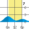 Lahaina tide chart for Wednesday, January 7, 2026