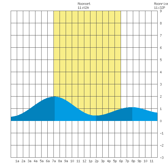 Lahaina tide chart for Thursday, January 8, 2026