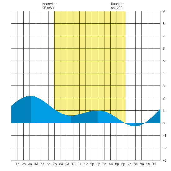 Lahaina tide chart for Saturday, February 14, 2026