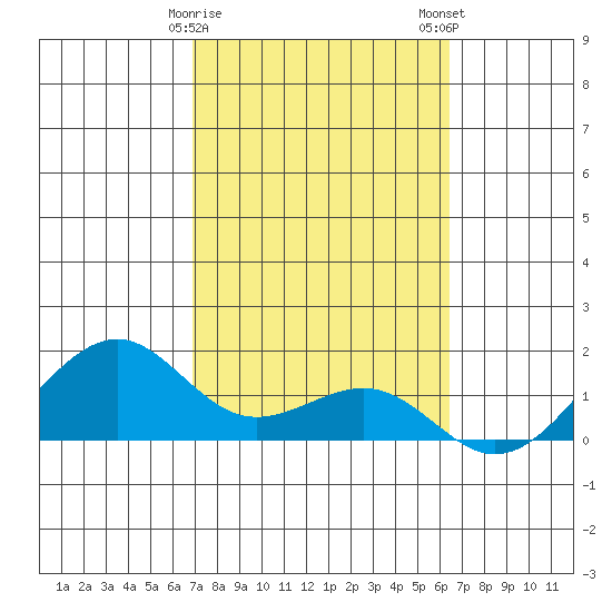 Lahaina tide chart for Sunday, February 15, 2026
