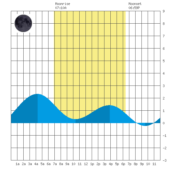 Lahaina tide chart for Tuesday, February 17, 2026