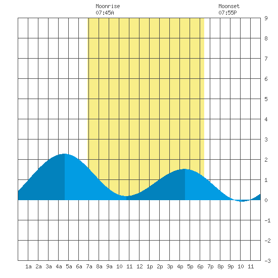 Lahaina tide chart for Wednesday, February 18, 2026