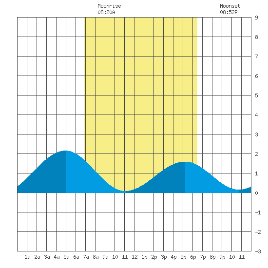 Lahaina tide chart for Thursday, February 19, 2026