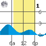 Lahaina tide chart for Sunday, February 1, 2026