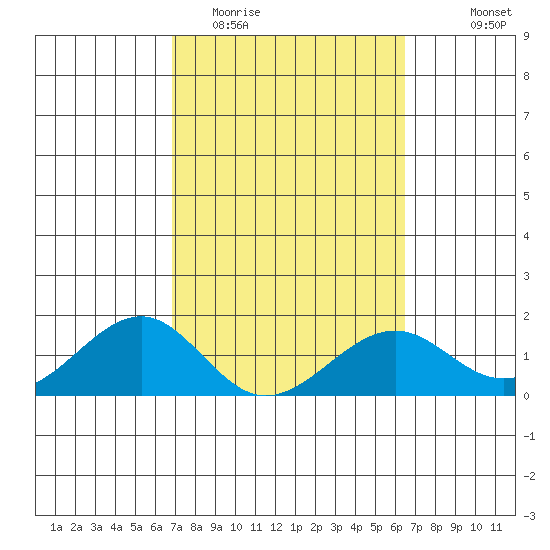 Lahaina tide chart for Friday, February 20, 2026