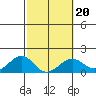 Lahaina tide chart for Friday, February 20, 2026