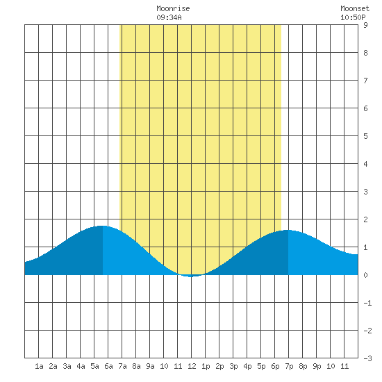 Lahaina tide chart for Saturday, February 21, 2026
