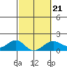 Lahaina tide chart for Saturday, February 21, 2026