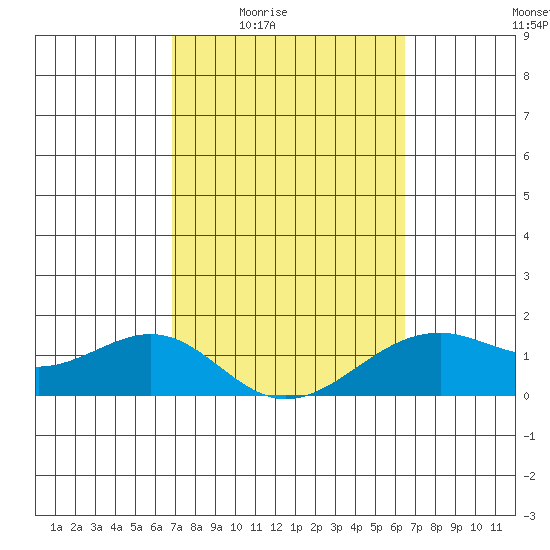 Lahaina tide chart for Sunday, February 22, 2026