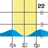 Lahaina tide chart for Sunday, February 22, 2026