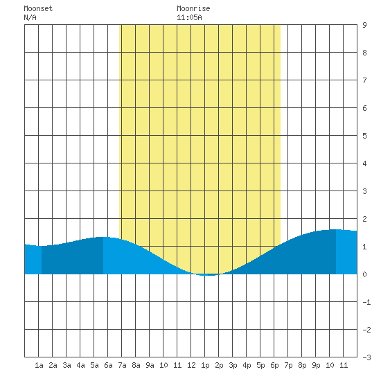 Lahaina tide chart for Monday, February 23, 2026