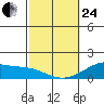 Lahaina tide chart for Tuesday, February 24, 2026