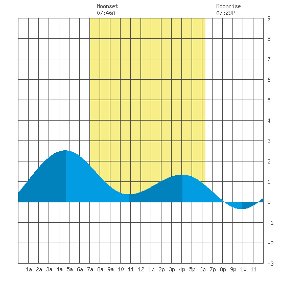 Lahaina tide chart for Monday, February 2, 2026
