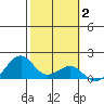 Lahaina tide chart for Monday, February 2, 2026
