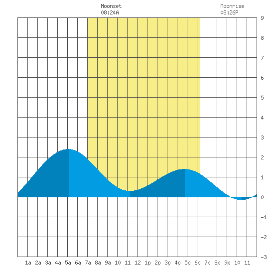 Lahaina tide chart for Tuesday, February 3, 2026