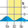 Lahaina tide chart for Thursday, February 5, 2026