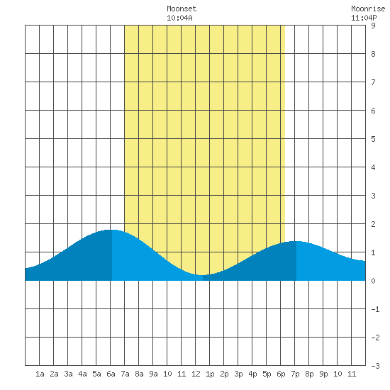 Lahaina tide chart for Friday, February 6, 2026