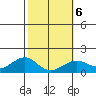 Lahaina tide chart for Friday, February 6, 2026