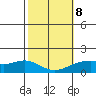Lahaina tide chart for Sunday, February 8, 2026
