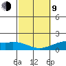 Lahaina tide chart for Monday, February 9, 2026