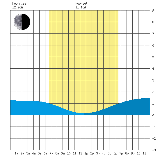 Lahaina tide chart for Tuesday, March 10, 2026