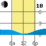 Lahaina tide chart for Tuesday, March 10, 2026