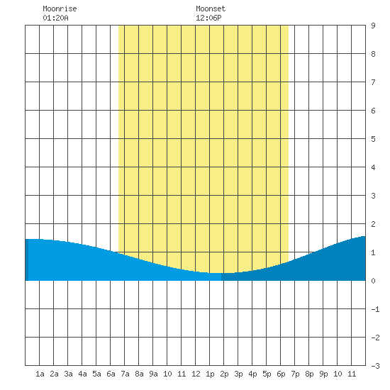 Lahaina tide chart for Wednesday, March 11, 2026