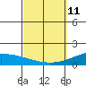 Lahaina tide chart for Wednesday, March 11, 2026