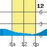 Lahaina tide chart for Thursday, March 12, 2026