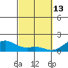 Lahaina tide chart for Friday, March 13, 2026
