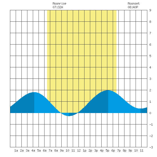 Lahaina tide chart for Friday, March 20, 2026
