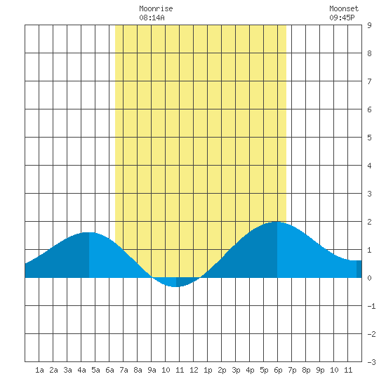 Lahaina tide chart for Saturday, March 21, 2026