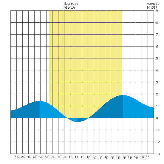 Lahaina tide chart for Sunday, March 22, 2026