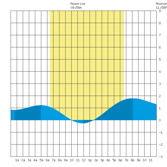 Lahaina tide chart for Monday, March 23, 2026