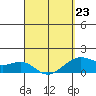 Lahaina tide chart for Monday, March 23, 2026