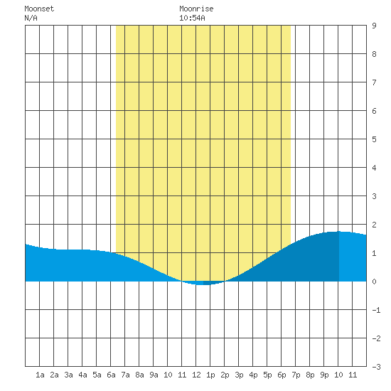 Lahaina tide chart for Tuesday, March 24, 2026