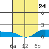 Lahaina tide chart for Tuesday, March 24, 2026