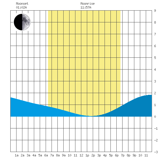 Lahaina tide chart for Wednesday, March 25, 2026