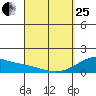Lahaina tide chart for Wednesday, March 25, 2026