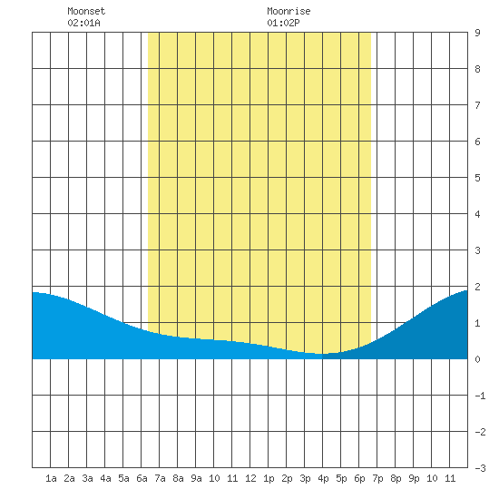 Lahaina tide chart for Thursday, March 26, 2026