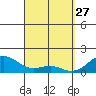 Lahaina tide chart for Friday, March 27, 2026