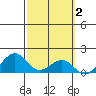 Lahaina tide chart for Monday, March 2, 2026