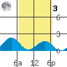 Lahaina tide chart for Tuesday, March 3, 2026