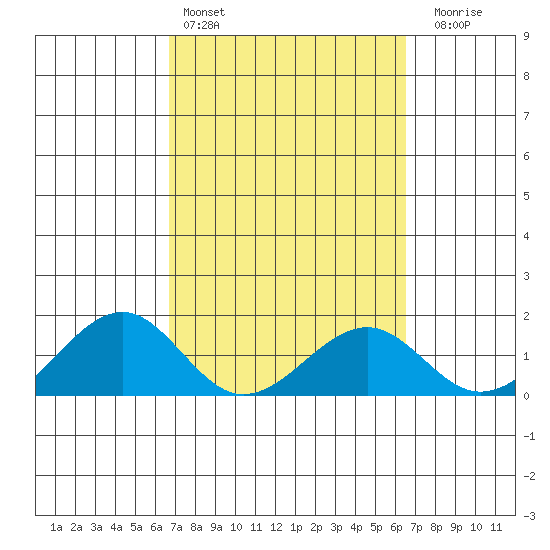 Lahaina tide chart for Wednesday, March 4, 2026