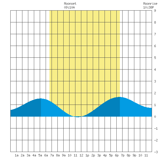 Lahaina tide chart for Saturday, March 7, 2026