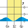 Lahaina tide chart for Saturday, March 7, 2026