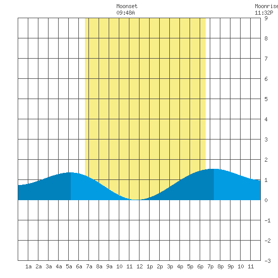 Lahaina tide chart for Sunday, March 8, 2026