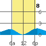 Lahaina tide chart for Sunday, March 8, 2026