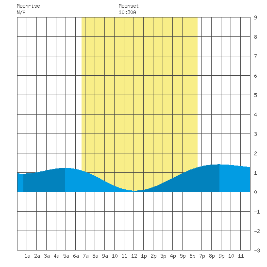 Lahaina tide chart for Monday, March 9, 2026