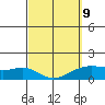 Lahaina tide chart for Monday, March 9, 2026